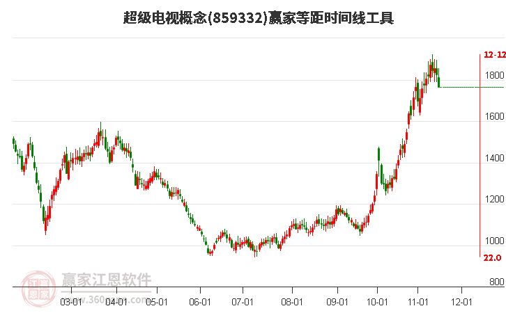 超級電視概念等距時間周期線工具 超級電視概念等距時間周期線工具