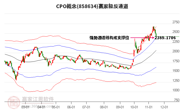 858634CPO赢家极反通道工具