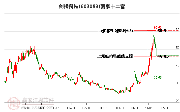 603083剑桥科技赢家十二宫工具