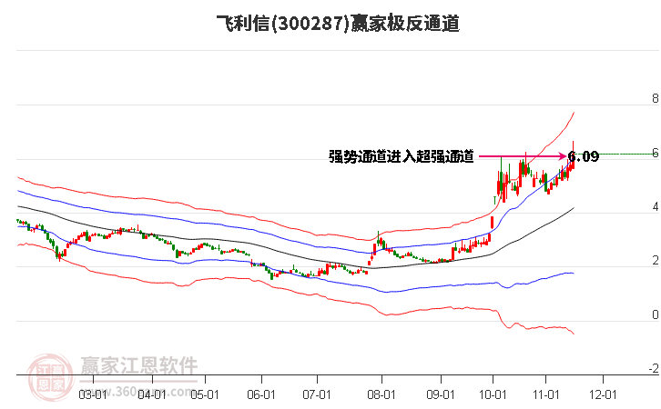 300287飞利信赢家极反通道工具