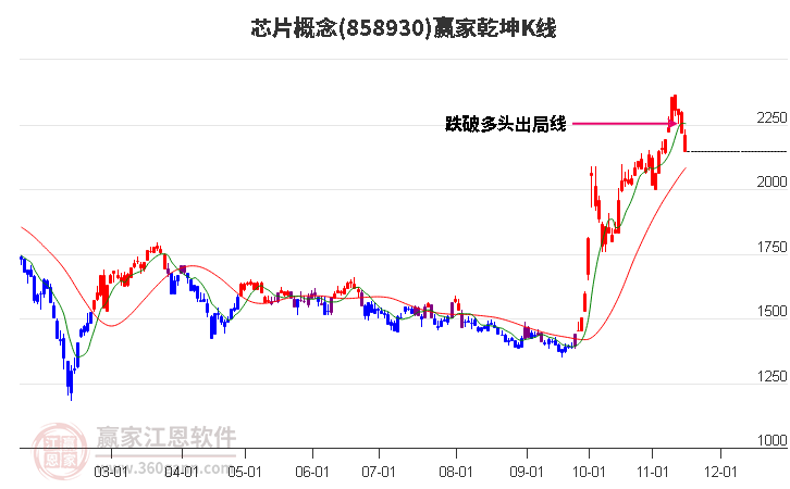 858930芯片赢家乾坤K线工具