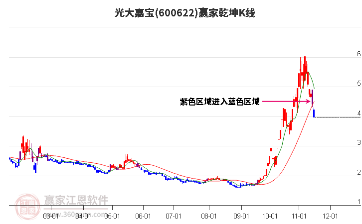 600622光大嘉宝赢家乾坤K线工具