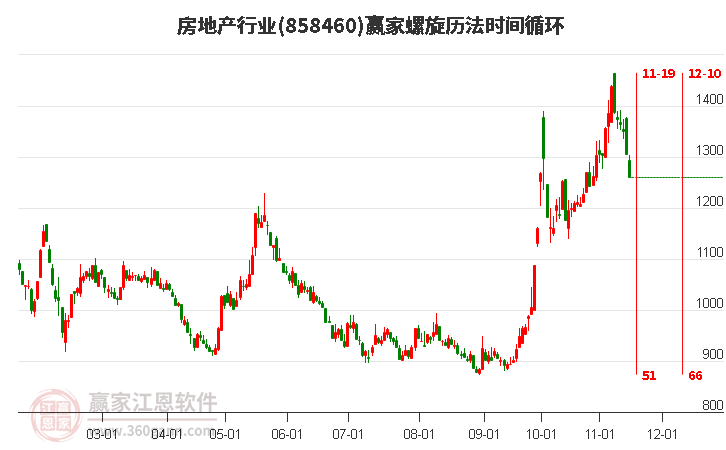 房地产行业螺旋历法时间循环工具