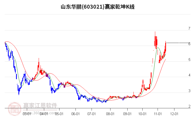 603021山東華鵬贏家乾坤K線工具