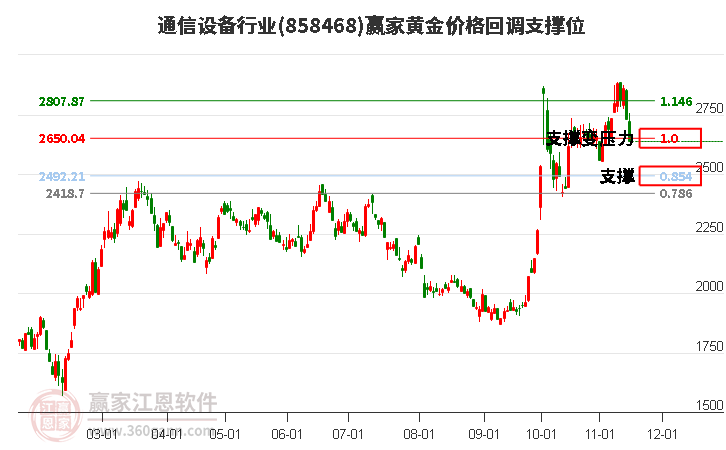 通信设备行业黄金价格回调支撑位工具