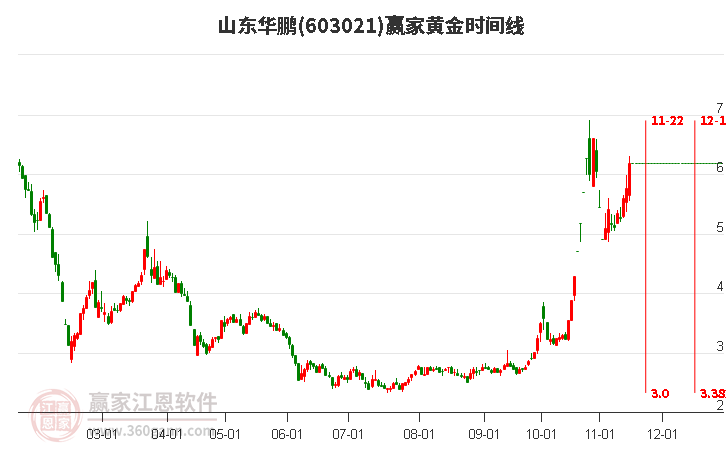 603021山東華鵬黃金時間周期線工具