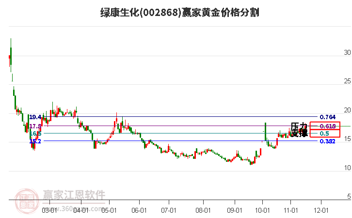 002868绿康生化黄金价格分割工具