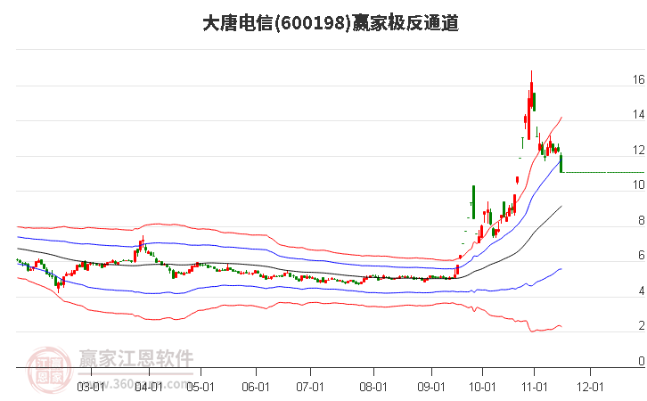 600198大唐电信赢家极反通道工具