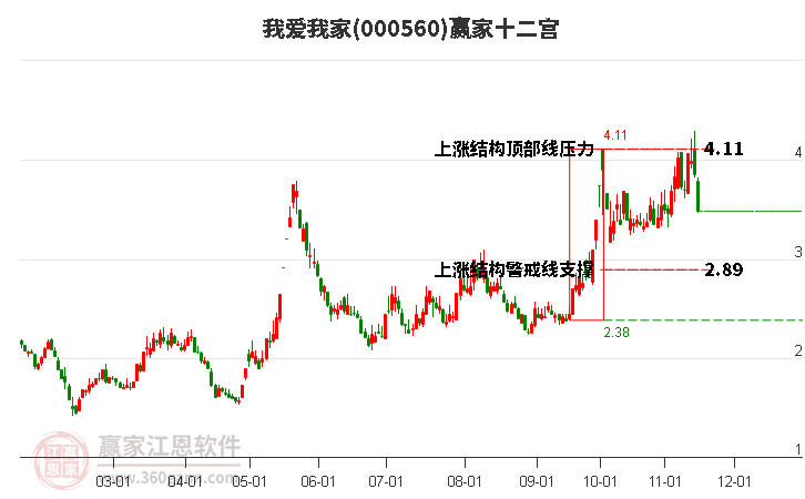 000560我爱我家赢家十二宫工具