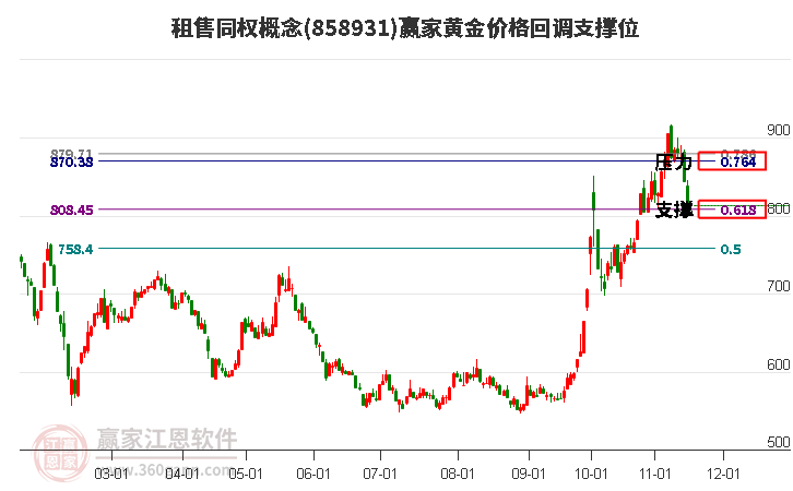 租售同权概念黄金价格回调支撑位工具