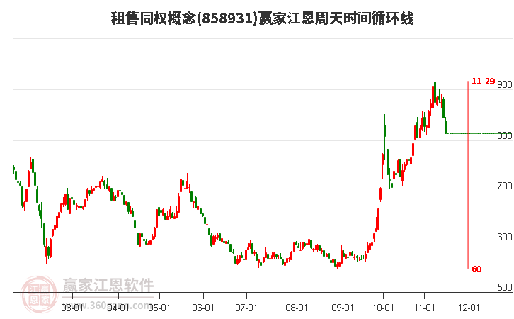 租售同权概念江恩周天时间循环线工具