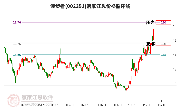 002351漫步者江恩價格循環線工具