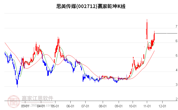 002712思美傳媒贏家乾坤K線工具