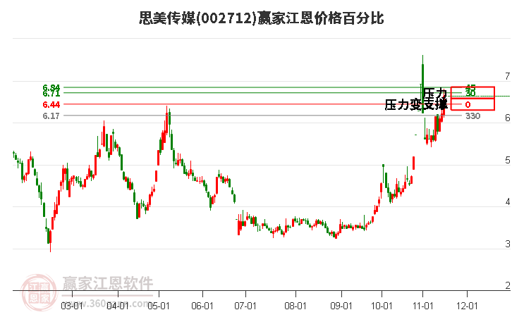 002712思美傳媒江恩價格百分比工具