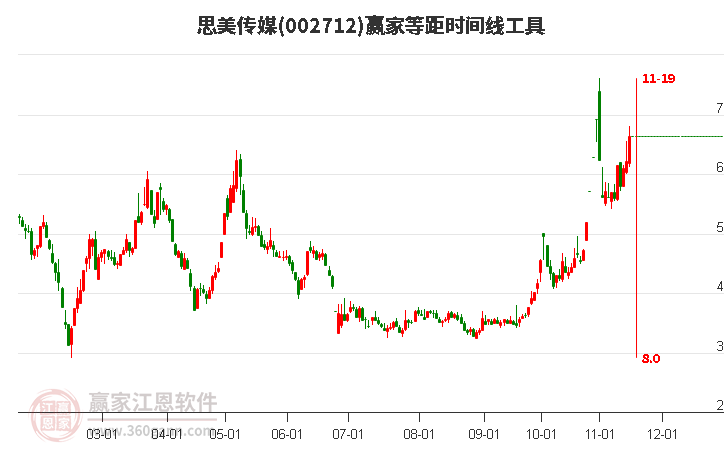 002712思美傳媒等距時間周期線工具