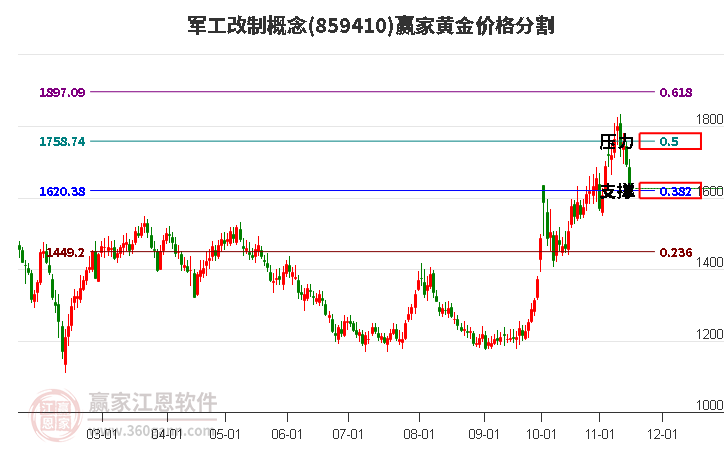 军工改制概念黄金价格分割工具