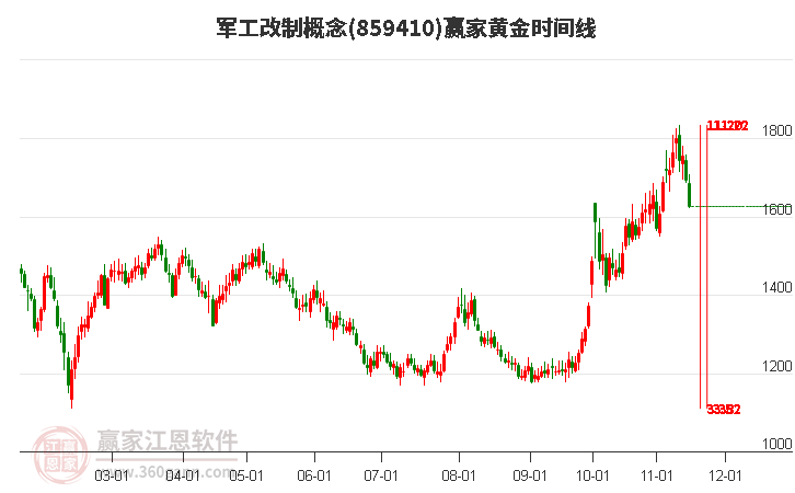 军工改制概念黄金时间周期线工具