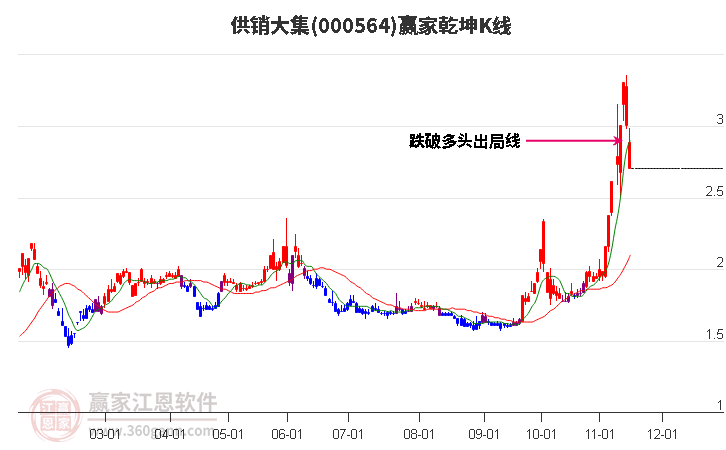 000564供销大集赢家乾坤K线工具