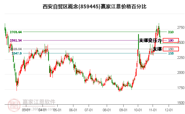 西安自贸区概念江恩价格百分比工具