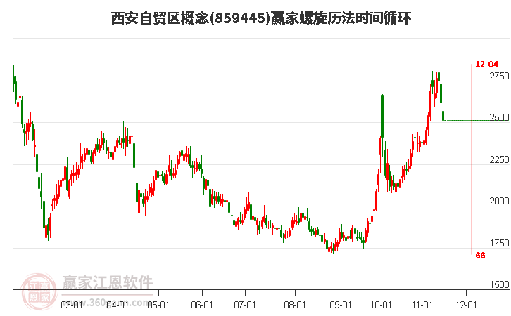 西安自贸区概念螺旋历法时间循环工具