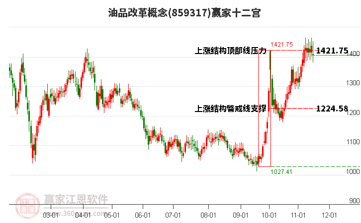 859317油品改革赢家十二宫工具