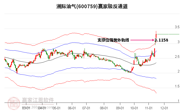 600759洲际油气赢家极反通道工具