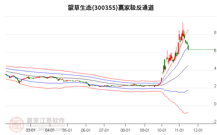 300355蒙草生态赢家极反通道工具