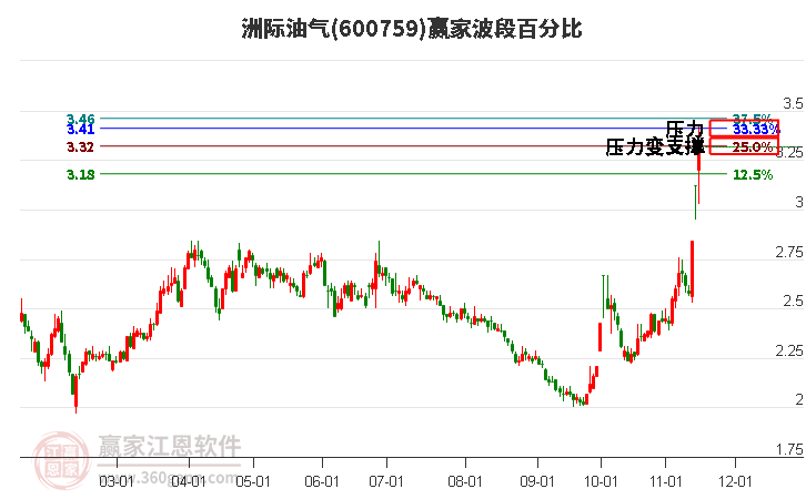 600759洲际油气波段百分比工具