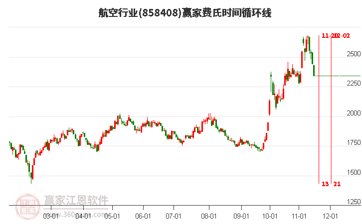 航空行业费氏时间循环线工具