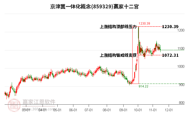 859329京津冀一體化贏家十二宮工具