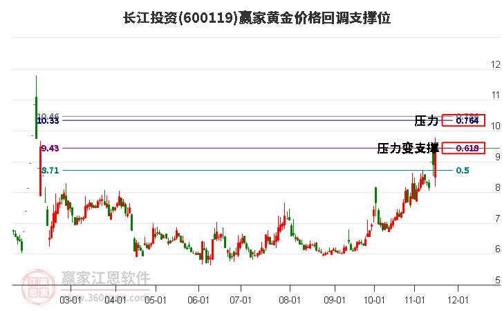 600119长江投资黄金价格回调支撑位工具