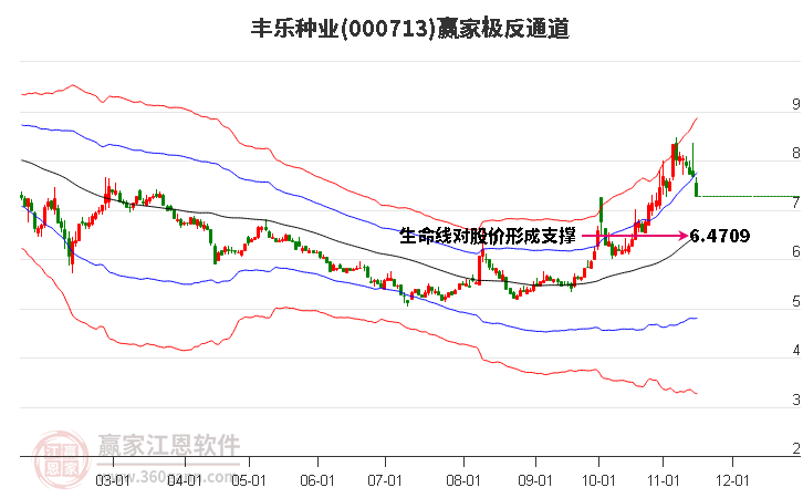 000713豐樂(lè)種業(yè)贏家極反通道工具