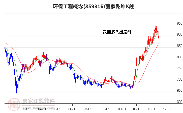 859316环保工程赢家乾坤K线工具