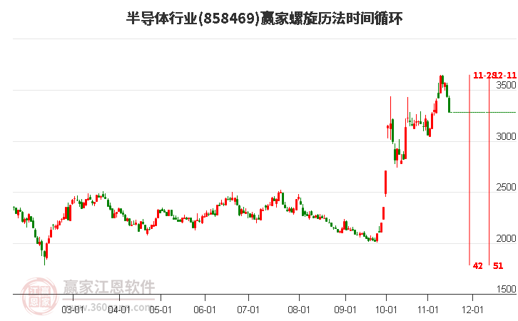 半导体行业赢家螺旋历法时间循环工具