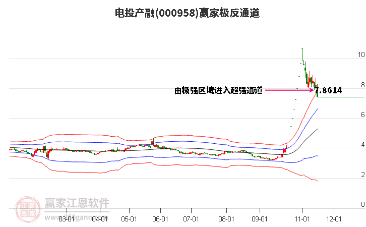 000958电投产融赢家极反通道工具