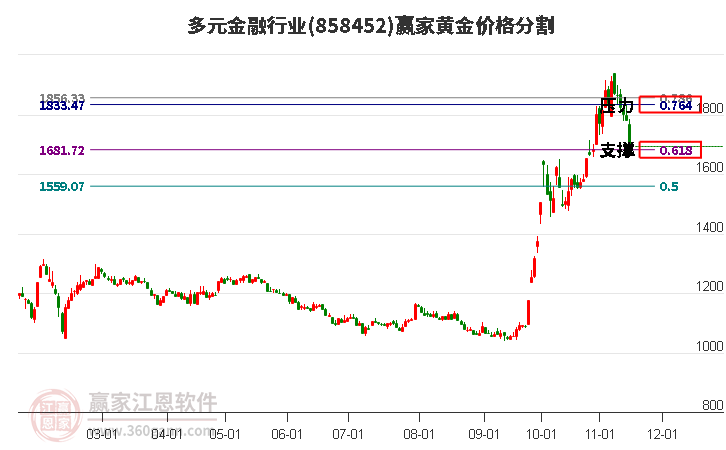 多元金融行业黄金价格分割工具