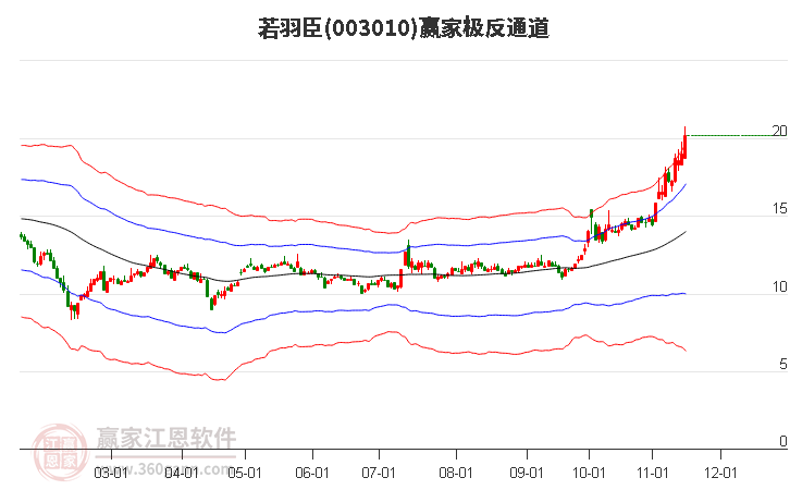 003010若羽臣赢家极反通道工具