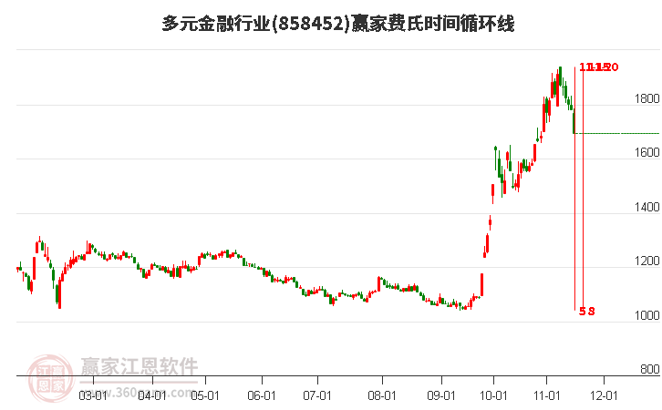 多元金融行业费氏时间循环线工具