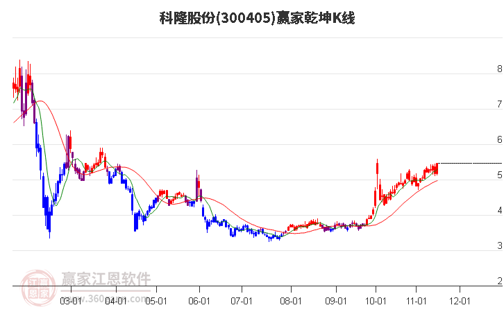 300405科隆股份赢家乾坤K线工具