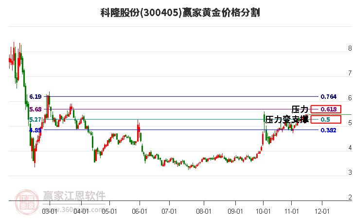 300405科隆股份黄金价格分割工具