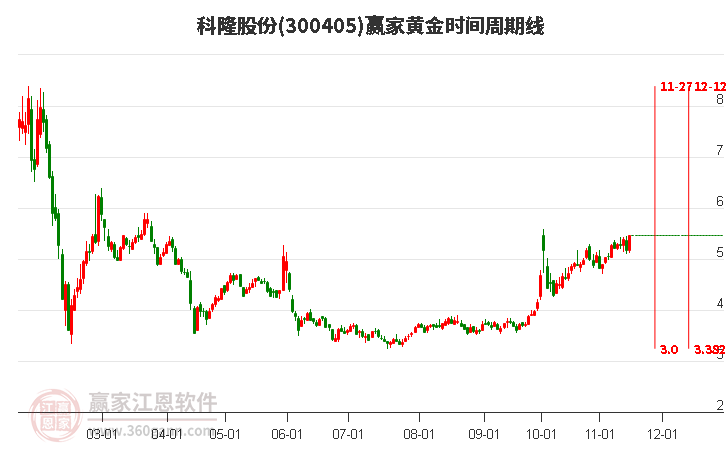 300405科隆股份赢家黄金时间周期线工具