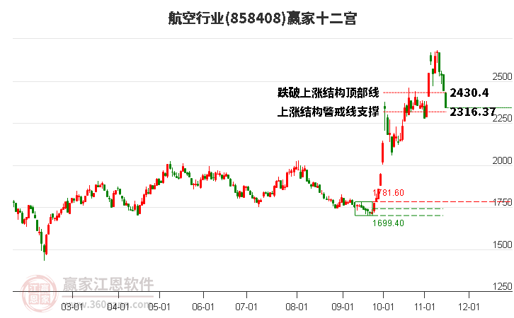 858408航空赢家十二宫工具