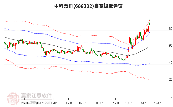 688332中科藍(lán)訊贏家極反通道工具