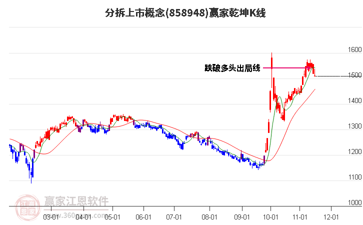 858948分拆上市贏家乾坤K線工具