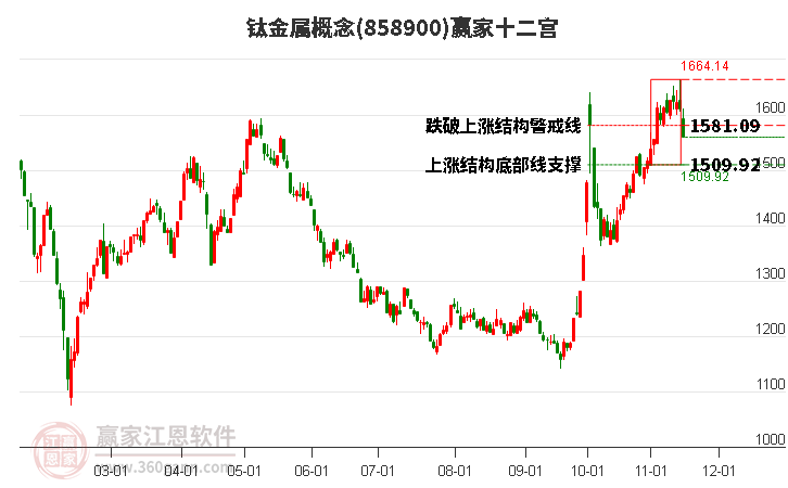 858900鈦金屬贏家十二宮工具