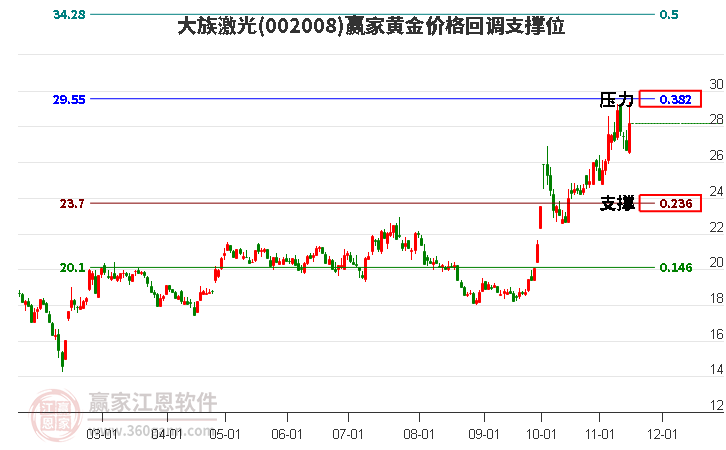 002008大族激光黃金價(jià)格回調(diào)支撐位工具