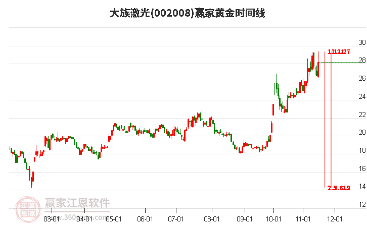 002008大族激光黃金時(shí)間周期線工具