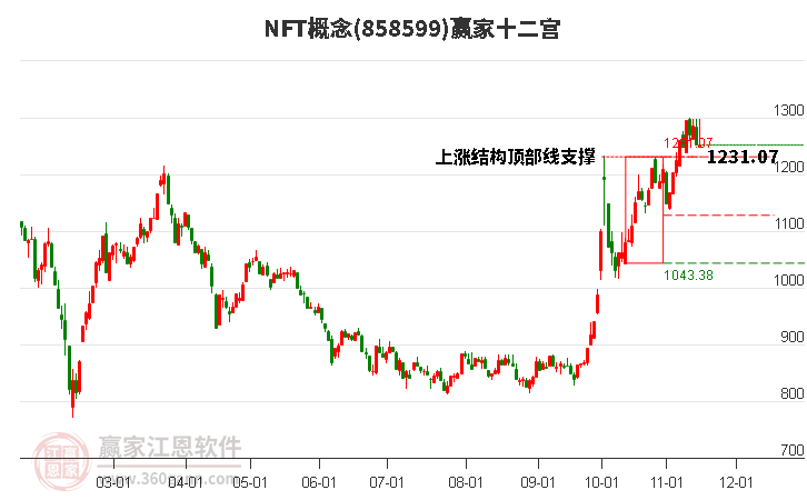 858599NFT贏家十二宮工具