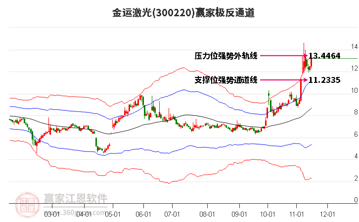 300220金運(yùn)激光贏家極反通道工具