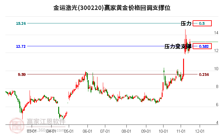 300220金運(yùn)激光黃金價(jià)格回調(diào)支撐位工具